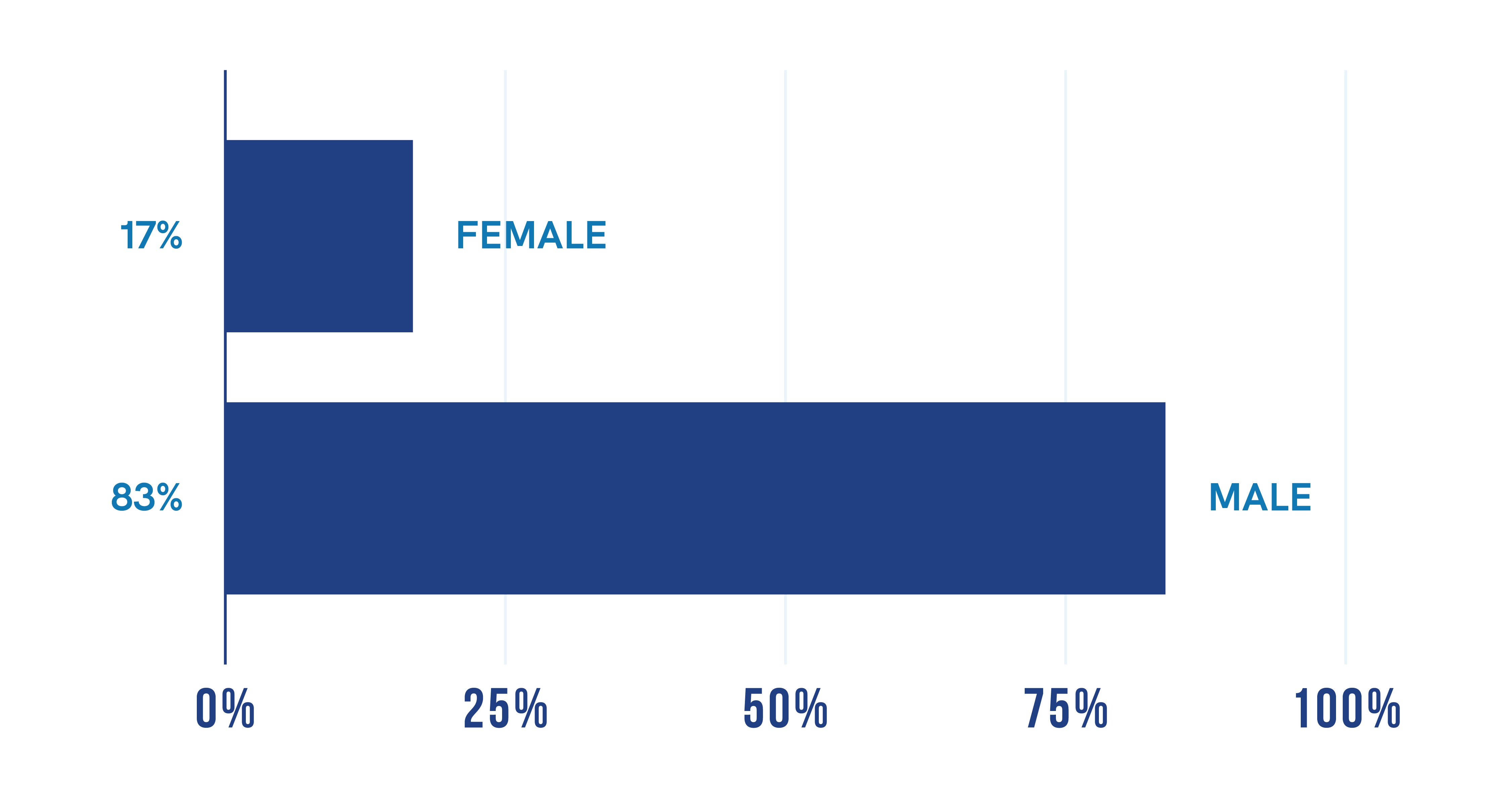 Gender pie graph - Graziadio board