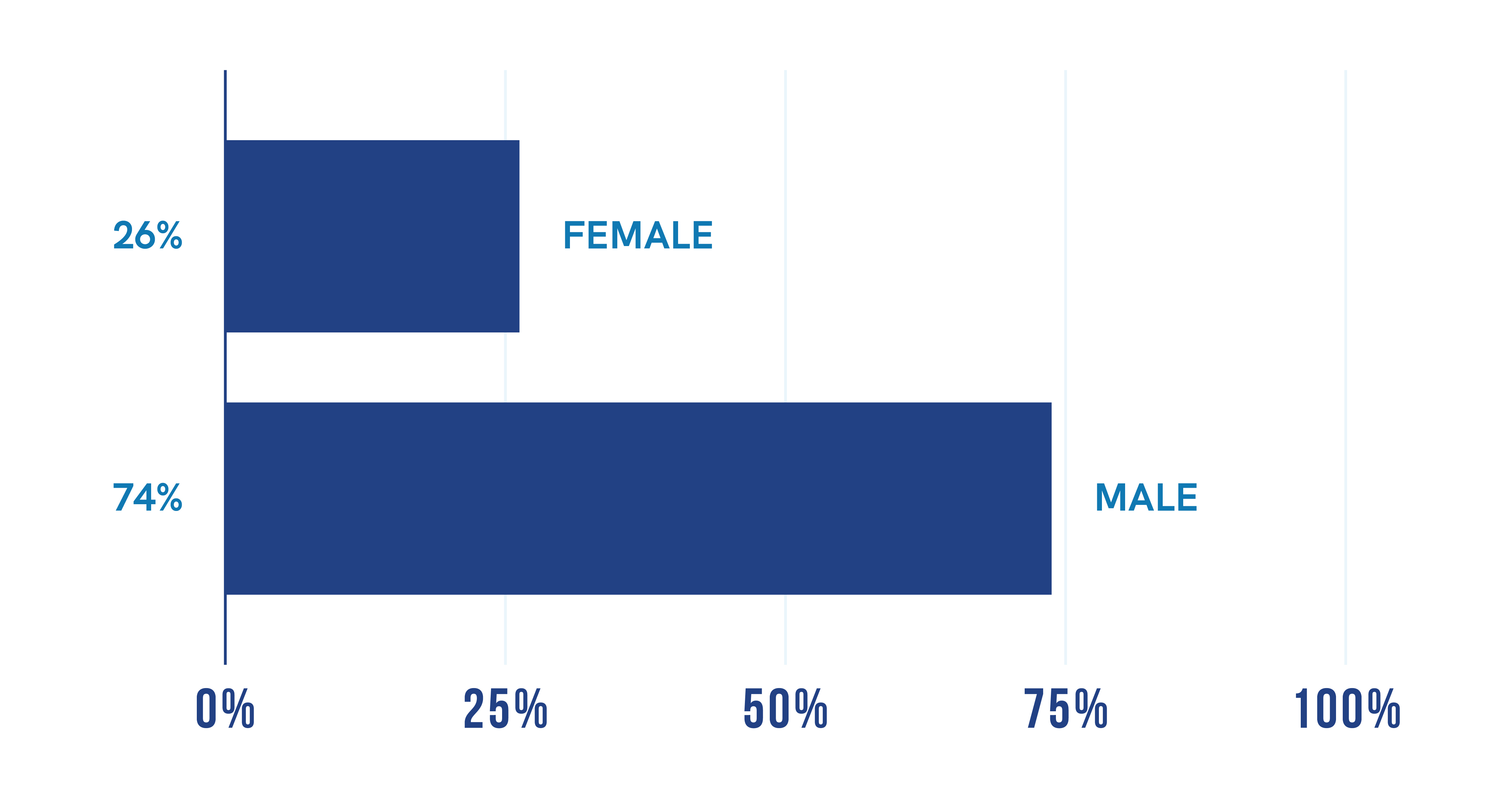 Gender pie graph - faculty and staff