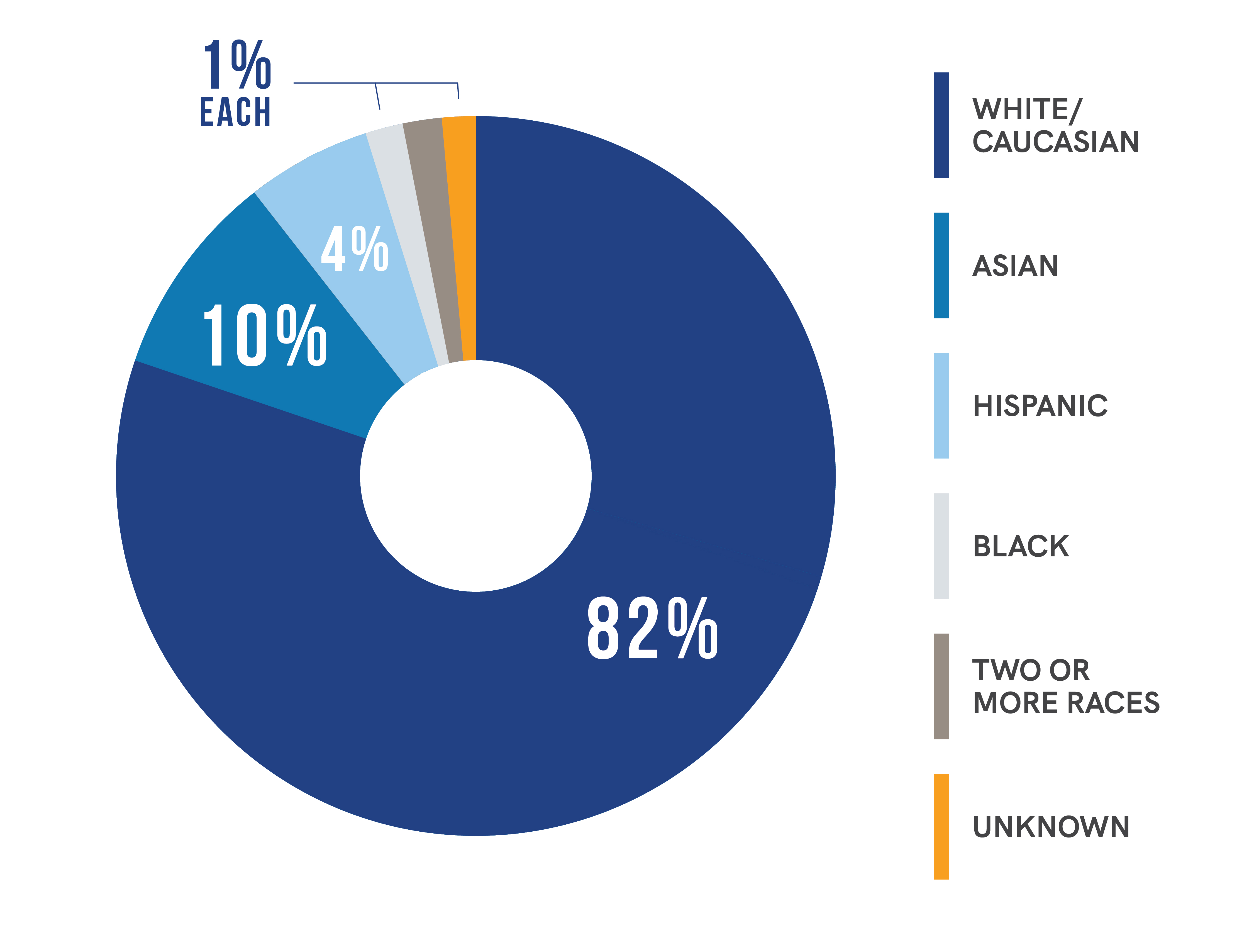 Diversity chart of Graziadio faculty and staff