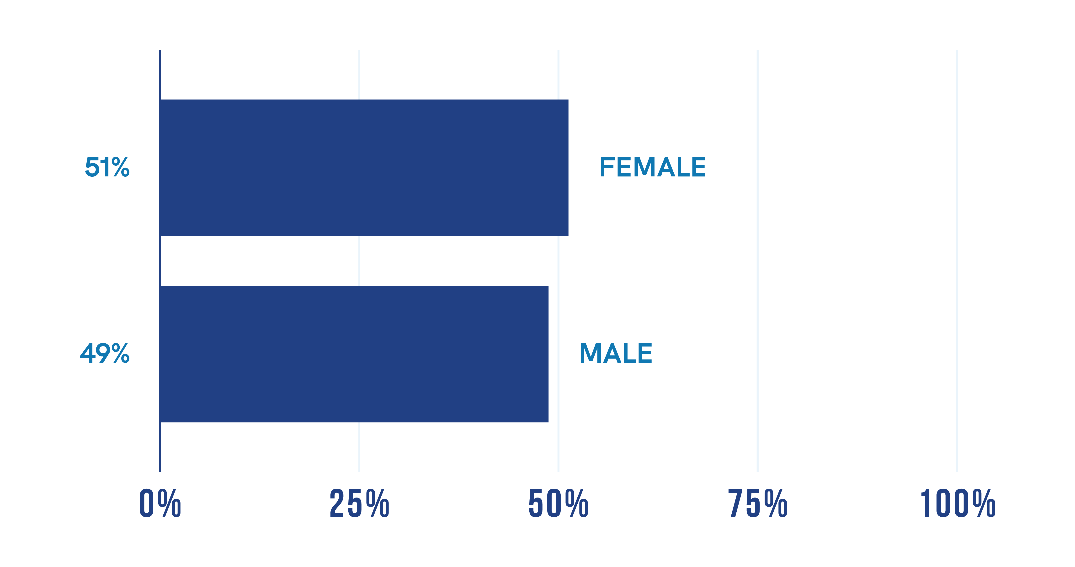 Students Gender bar-chart 