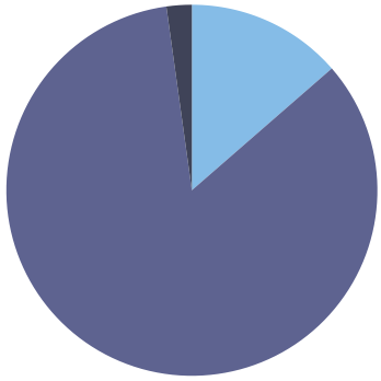 Citizenship Chart