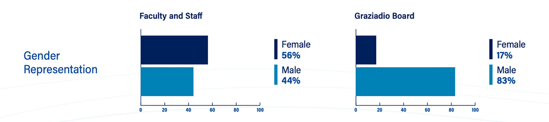 Gender Representation for Faculty, Staff and Graziadio Board