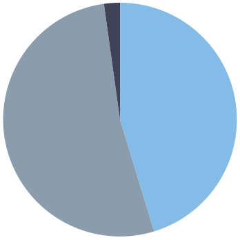 Gender Chart