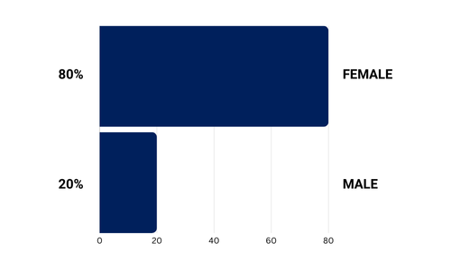 BSM Class Gender