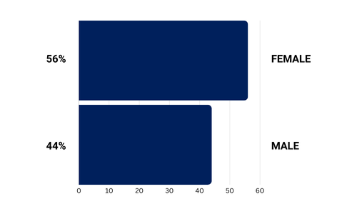 Executive Program Gender Profile