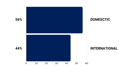 FT MS Domestic vs. International