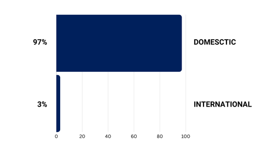 Part-Time and Online MBA Domestic vs. International Students