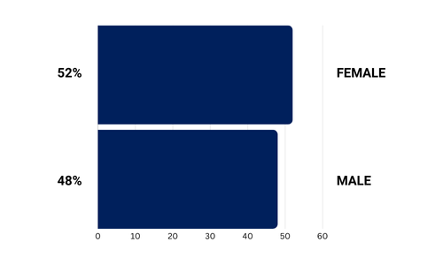 Part-Time MBA Gender Profile