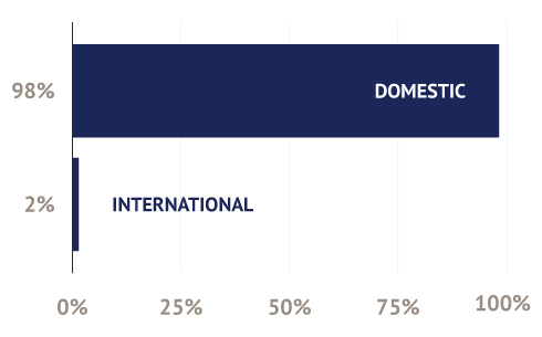 Part-Time and Online MBA Domestic vs. International Students