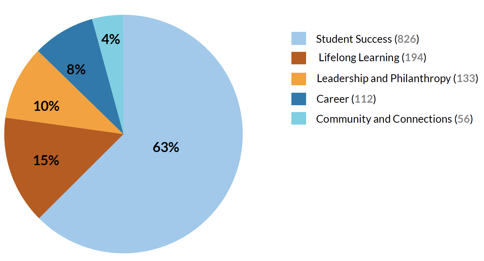 Graph depicting areas of alumni leadership
