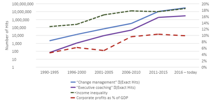 The rise of coaching and change management in terms of google hits as well as the rise in income inequality and corporate profit concentration