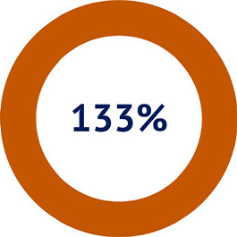 133