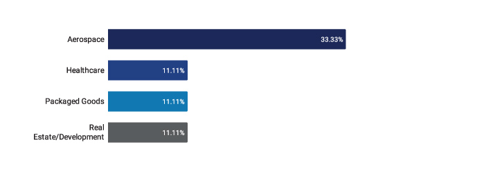 EMBA Student Profile Industry Bar Chart