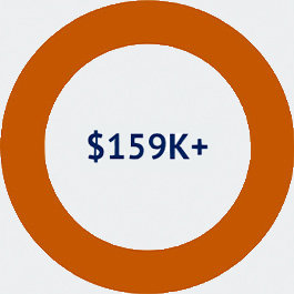 $159k+