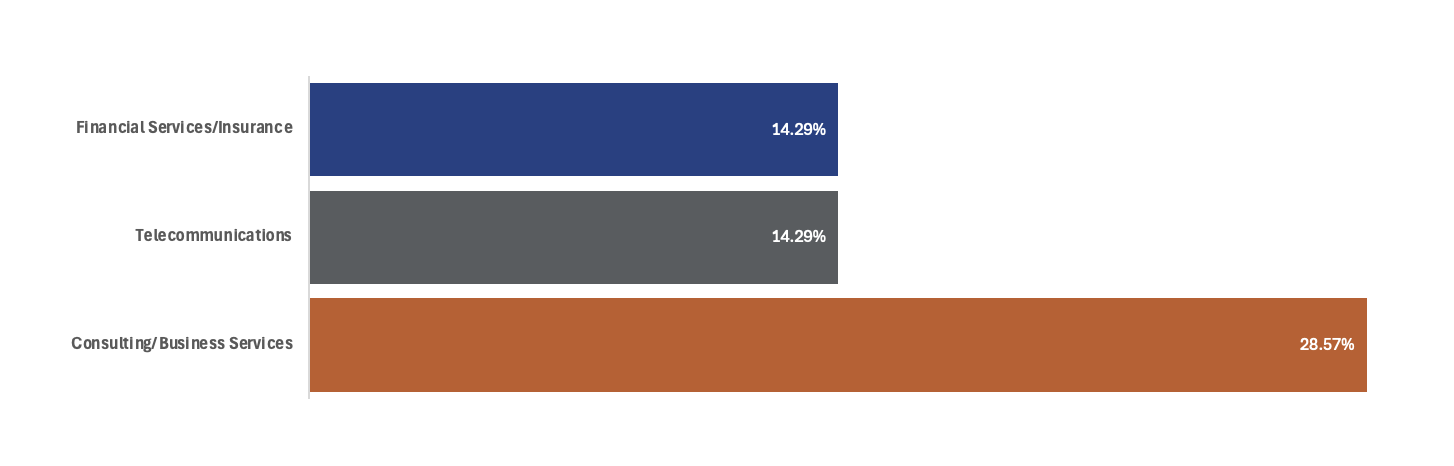 Top Industries