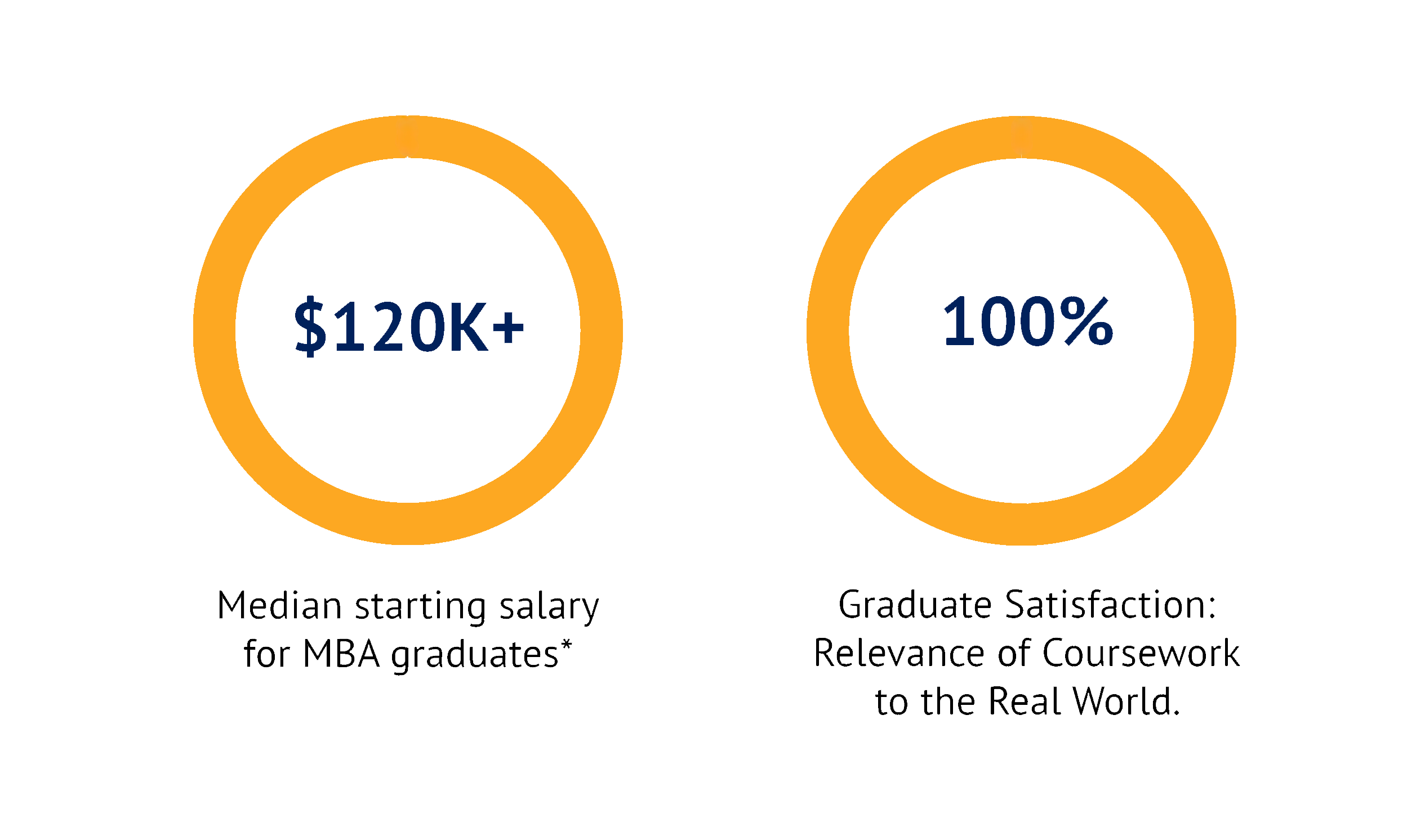 $120K+ Is Median Starting Salary for Graduates. 100% Graduate Satisfaction: Relevance of Coursework to the Real World