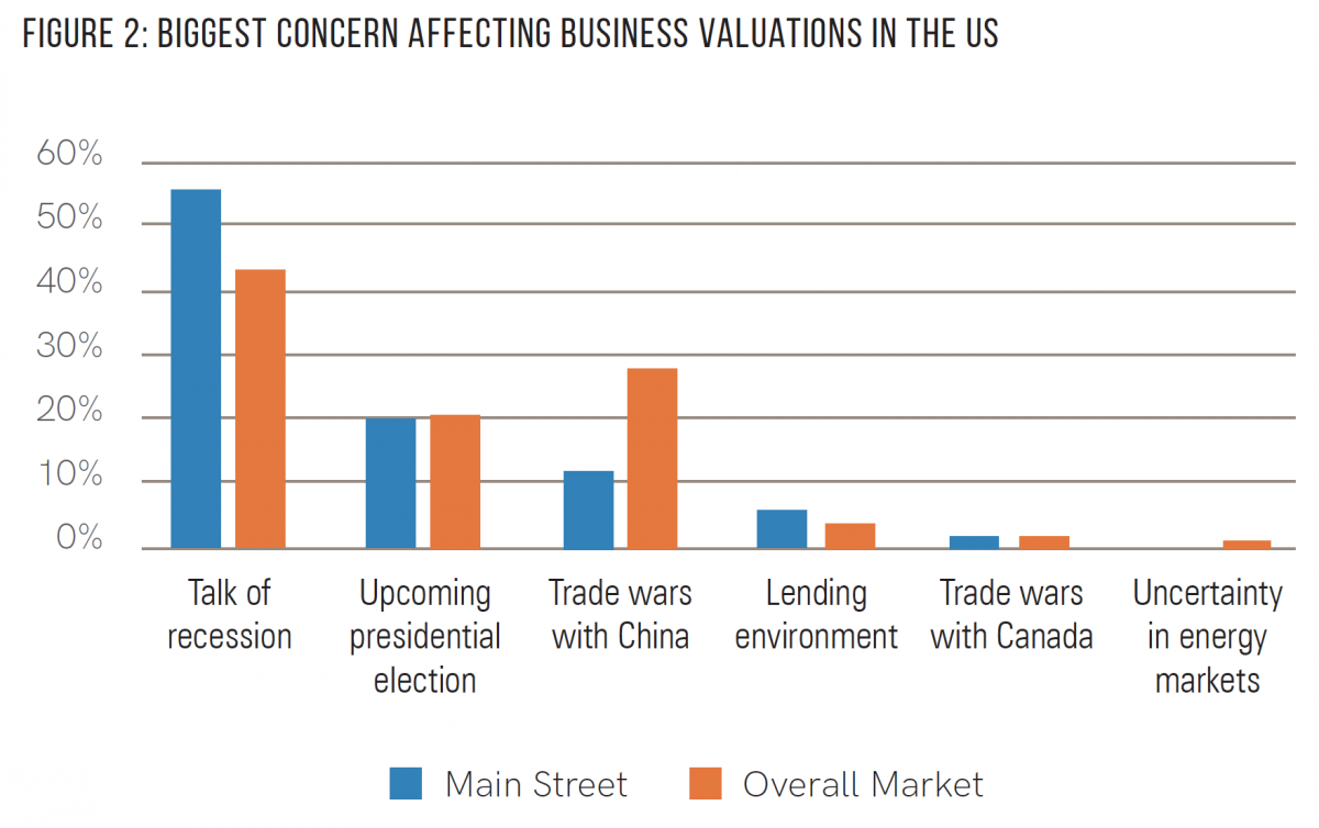 Biggest concerns affecting business valuations: Chart