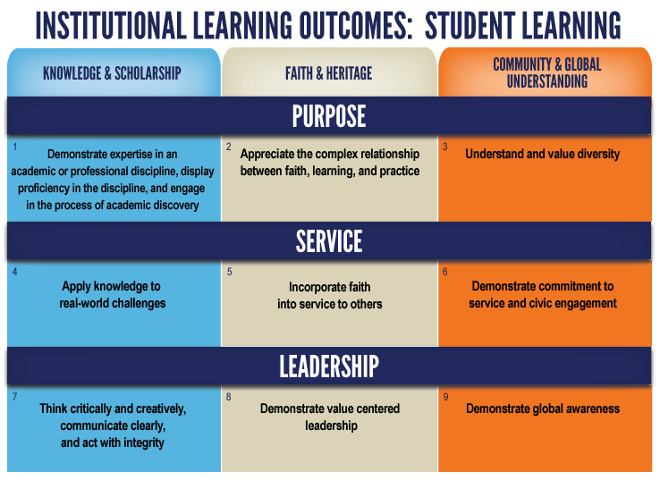 Institutional Learning Outcomes graphic
