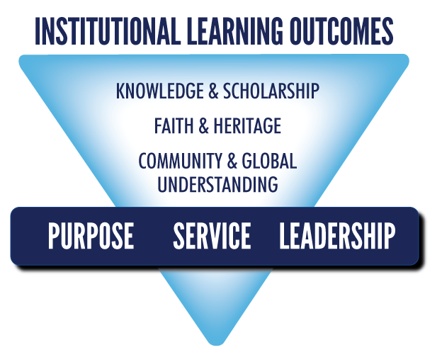 Institutional Learning Outcomes graphic